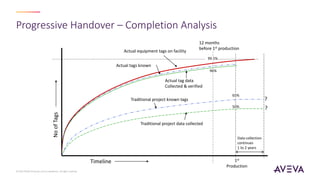 Progressive Handover – Completion Analysis
?
?
1st
Production
12 months
before 1st production
99.5%
96%
Actual equipment tags on facility
Actual tags known
Actual tag data
Collected & verified
65%
50%
Traditional project known tags
Traditional project data collected
Data collection
continues
1 to 2 years
No
of
Tags
Timeline
© 2023 AVEVA Group plc and its subsidiaries. All rights reserved.
 