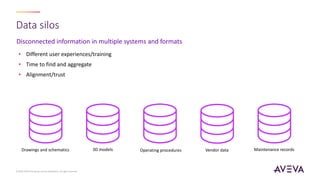 Disconnected information in multiple systems and formats
Data silos
• Different user experiences/training
• Time to find and aggregate
• Alignment/trust
© 2023 AVEVA Group plc and its subsidiaries. All rights reserved.
Operating procedures Maintenance records
3D models
Drawings and schematics Vendor data
 