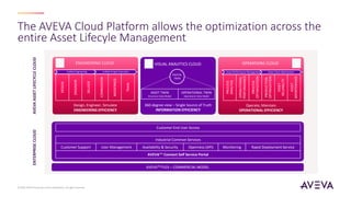 The AVEVA Cloud Platform allows the optimization across the
entire Asset Lifecyle Management
360-degree view – Single Source of Truth
INFORMATION EFFICIENCY
Operate, Maintain
OPERATIONAL EFFICIENCY
Design, Engineer, Simulate
ENGINEERING EFFICIENCY
DESIGN
ENGINEER
DELIVER
COMMISSION
MODERNIZE
TRAIN
PROCESS
ANALYSIS
OPERATIONAL
PERFORMANCE
PROCESS
OPTIMIZATION
PRODUCTION
OPTIMIZATION
ASSET
RELIABILITY
ASSET
MAINTENANCE
ASSET TWIN
Structural Data Model
OPERATIONAL TWIN
Operational Data Model
DIGITAL
TWIN
Industrial Common Services
Customer Support User Management Availability & Security Openness (API) Monitoring Rapid Deployment Service
AVEVATM Connect Self Service Portal
Customer End User Access
ENGINEERING CLOUD VISUAL ANALYTICS CLOUD OPERATIONS CLOUD
AVEVA
ASSET
LIFECYCLE
CLOUD
AVEVATM FLEX – COMMERCIAL MODEL
ENTERPRISE
CLOUD
Unified Engineering Unified Project Execution Asset Performance Management Value Chain Optimization
© 2023 AVEVA Group plc and its subsidiaries. All rights reserved.
 