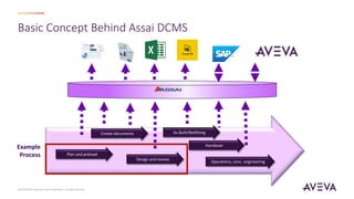 Basic Concept Behind Assai DCMS
©2023 AVEVA Group plc and its subsidiaries. All rights reserved.
Plan and preload
Create documents
Design and review
As Built/Redlining
Handover
Operations, conc. engineering
Example
Process
 