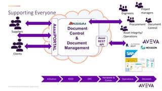 Supporting Everyone
©2023 AVEVA Group plc and its subsidiaries. All rights reserved.
Engineers
Document
Control
&
Document
Management
Initiation FEED EPC
Handover &
Comm.
Operations Decomm
Suppliers
Clients
AssaiPORTAL
Assai
REST
API
Procurement
Project
managers
Document
Control
Asset Integrity/
Operations
 