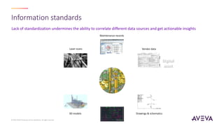 Lack of standardization undermines the ability to correlate different data sources and get actionable insights
Information standards
© 2023 AVEVA Group plc and its subsidiaries. All rights reserved.
Maintenance records
Laser scans
Drawings & schematics
3D models
Vendor data
Digital
asset
 