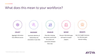 Automatic detection of
relationships and
associations in your data
DISCOVERY
View data, drawings,
documents, and 3D with
the context and
connections between
them clear
VISUALIZE
Aggregate information
from different sources
COLLECT
Discover information gaps
and report on project
progress
REPORT
What does this mean to your workforce?
Gain the insights necessary
for informed, good
decision making
INSIGHTS
© 2023 AVEVA Group plc and its subsidiaries. All rights reserved.
 