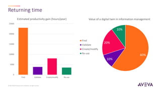 Returning time
© 2023 AVEVA Group plc and its subsidiaries. All rights reserved.
60%
10%
20%
10%
Value of a digital twin in information management
Find
Validate
Create/modify
Re-use
0
5000
10000
15000
20000
25000
Find Validate Create/modify Re-use
Estimated productivity gain (hours/year)
 
