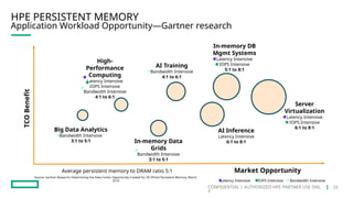 CONFIDENTIAL | AUTHORIZED HPE PARTNER USE ONL
Y
HPE PERSISTENT MEMORY
Application Workload Opportunity—Gartner research
Source: Gartner Research; Determining the Data Center Opportunity Created for 3D XPoint Persistent Memory, March
2019
Average persistent memory to DRAM ratio 5:1
Server
Virtualization
Latency Intensive
IOPS Intensive
6:1 to 8:1
In-memory DB
Mgmt Systems
Latency Intensive
IOPS Intensive
5:1 to 8:1
AI Inference
Latency Intensive
6:1 to 8:1
In-memory Data
Grids
Bandwidth Intensive
3:1 to 5:1
Big Data Analytics
Bandwidth Intensive
3:1 to 5:1
AI Training
Bandwidth Intensive
4:1 to 6:1
High-
Performance
Computing
Latency Intensive
IOPS Intensive
Bandwidth Intensive
4:1 to 6:1
Market Opportunity
TCO
Benefit
Latency Intensive IOPS Intensive Bandwidth Intensive
23
 
