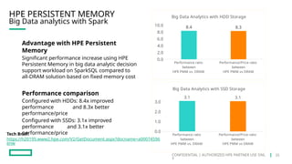 CONFIDENTIAL | AUTHORIZED HPE PARTNER USE ONL
Y
Big Data analytics with Spark
HPE PERSISTENT MEMORY
Advantage with HPE Persistent
Memory
Significant performance increase using HPE
Persistent Memory in big data analytic decision
support workload on SparkSQL compared to
all-DRAM solution based on fixed memory cost
Performance comparison
Configured with HDDs: 8.4x improved
performance and 8.3x better
performance/price
Configured with SSDs: 3.1x improved
performance and 3.1x better
performance/price
Performance ratio
between
HPE PMM vs. DRAM
Performance/Price ratio
between
HPE PMM vs DRAM
0.0
2.0
4.0
6.0
8.0
10.0 8.4 8.3
Big Data Analytics with HDD Storage
Performance ratio
between
HPE PMM vs. DRAM
Performance/Price ratio
between
HPE PMM vs DRAM
0.0
1.0
2.0
3.0
3.1 3.1
Big Data Analytics with SSD Storage
Tech Brief:
https://h20195.www2.hpe.com/V2/GetDocument.aspx?docname=a00074596
enw
25
 