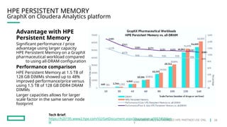 CONFIDENTIAL | AUTHORIZED HPE PARTNER USE ONL
Y
GraphX on Cloudera Analytics platform
HPE PERSISTENT MEMORY
Advantage with HPE
Persistent Memory
Significant performance / price
advantage using larger capacity
HPE Persistent Memory on a GraphX
pharmaceutical workload compared
to using all-DRAM configuration
Performance comparison
HPE Persistent Memory at 1.5 TB of
128 GB DIMMs showed up to 48%
improved performance/price versus
using 1.5 TB of 128 GB DDR4 DRAM
DIMMs
Larger capacities allows for larger
scale factor in the same server node
footprint
Tech Brief:
https://h20195.www2.hpe.com/V2/GetDocument.aspx?docname=a00074594en
w
28
 