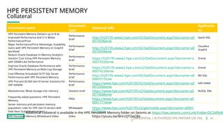 CONFIDENTIAL | AUTHORIZED HPE PARTNER USE ONL
Y
Collateral
HPE PERSISTENT MEMORY
Document name
Document
type
External URL
Applicatio
ns
HPE Persistent Memory Delivers up to 8.4x
Improved Performance and 3.1x Better
Performance/Price
Performance
brief
http://h20195.www2.hpe.com/V2/GetDocument.aspx?docname=a0
0074596enw
Spark-SQL
Major Performance/Price Advantage, Scalability
Gains with HPE Persistent Memory on GraphX
workload
Performance
brief
http://h20195.www2.hpe.com/V2/GetDocument.aspx?docname=a0
0074594enw
Cloudera
GraphX
Reduce Oracle Database In-Memory Analytics
Solution Cost Using HPE Persistent Memory
with DRAM-Like Performance
Performance
brief
https://h20195.www2.hpe.com/v2/GetDocument.aspx?docname=a
00074526enw
Oracle
Improve Oracle Database Performance with
HPE Persistent Memory as Redo Log Storage
Performance
brief
https://h20195.www2.hpe.com/v2/GetDocument.aspx?docname=a
00074230enw
Oracle
Cost-Effective Virtualized OLTP SQL Server
Performance with HPE Persistent Memory
Performance
brief
http://h20195.www2.hpe.com/V2/GetDocument.aspx?docname=a0
0069717enw
MS-SQL
HPE ProLiant DL560 Gen10 Server Solutions for
SAP HANA®
Performance
brief
https://www.hpe.com/h20195/V2/GetDocument.aspx?docname=a0
0072566enw
SAP-HANA
Revolutionize: Move storage into memory Solution brief https://www.hpe.com/h20195/v2/Getdocument.aspx?docname=a0
0073688enw
NoSQL DBs
Frequently asked questions: HPE Persistent
Memory
FAQs https://www.hpe.com/h20195/v2/Getdocument.aspx?docname=a0
0067771enw
Server memory and persistent memory
population rules for HPE Gen10 servers with
Intel Xeon Scalable processors
Whitepaper https://www.hpe.com/h20195/v2/getmobile.aspx?docname=a0001
7079enw
HPE Persistent Memory Whiteboard Video Video https://youtu.be/BHrzQTOeCB0
Additional collateral is available in the HPE Persistent Memory folder on Seismic at https://hpe.seismic.com/Link/Folder/DC5df9d6
41
 
