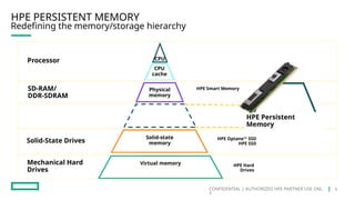 CONFIDENTIAL | AUTHORIZED HPE PARTNER USE ONL
Y
HPE PERSISTENT MEMORY
Processor CPU
CPU
cache
SD-RAM/
DDR-SDRAM
Physical
memory
HPE Smart Memory
Solid-State Drives HPE Optane™ SSD
HPE SSD
Solid-state
memory
Mechanical Hard
Drives
Virtual memory HPE Hard
Drives
HPE Persistent
Memory
Redefining the memory/storage hierarchy
5
 