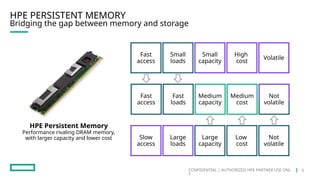 CONFIDENTIAL | AUTHORIZED HPE PARTNER USE ONL
Y
HPE PERSISTENT MEMORY
Bridging the gap between memory and storage
HPE Persistent Memory
Performance rivaling DRAM memory,
with larger capacity and lower cost
Fast
access
Medium
capacity
Fast
loads
Medium
cost
Slow
access
Large
loads
Large
capacity
Low
cost
Not
volatile
Fast
access
Small
capacity
Small
loads
High
cost
Volatile
Not
volatile
6
 