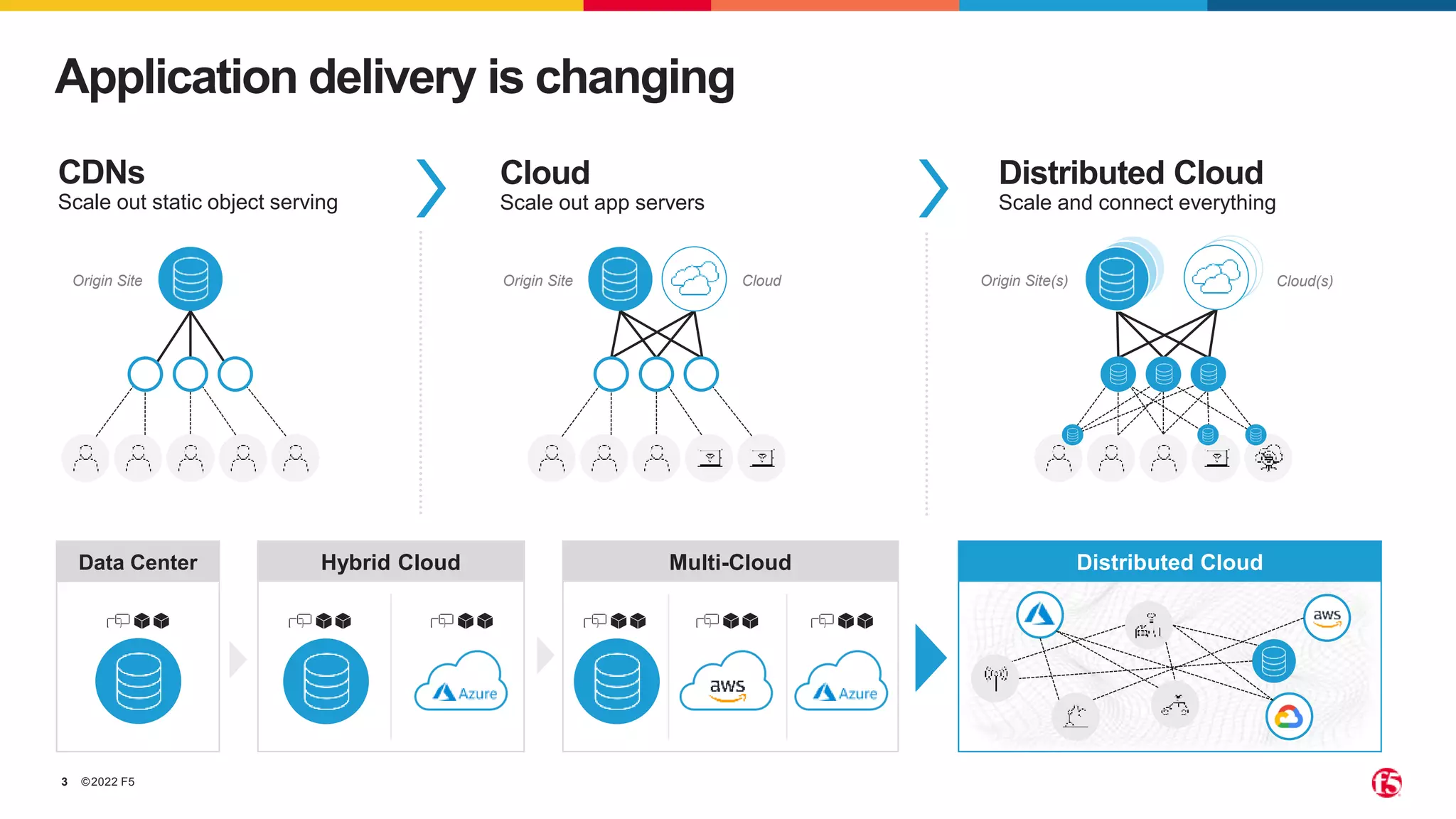 ©2022 F5
3
Application delivery is changing
CDNs
Scale out static object serving
Cloud
Scale out app servers
Distributed Cloud
Scale and connect everything
Origin Site Origin Site Origin Site(s)
Data Center Distributed Cloud
Hybrid Cloud Multi-Cloud
Cloud Cloud(s)
 