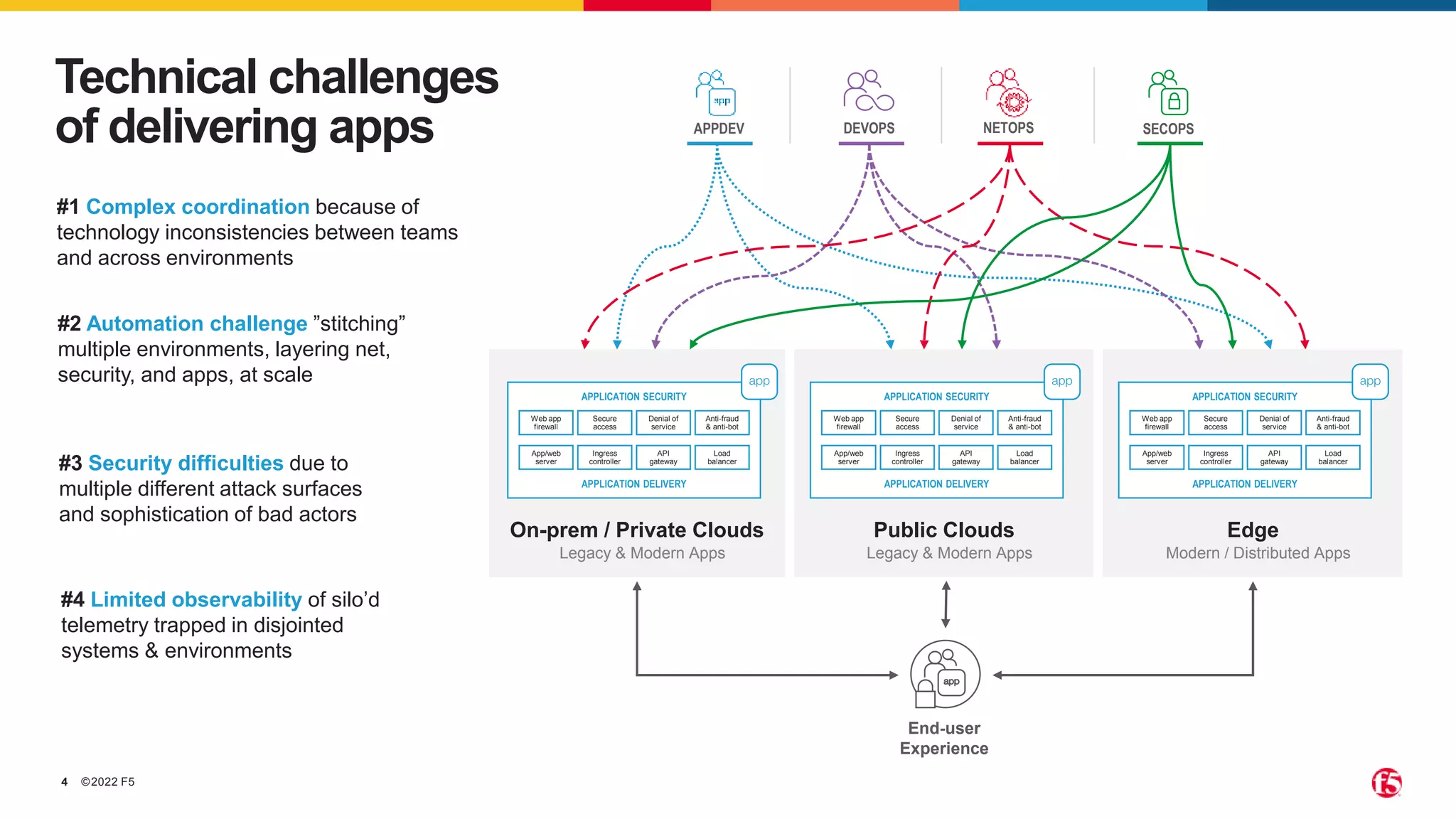 ©2022 F5
4
Technical challenges
of delivering apps
End-user
Experience
Public Clouds
Legacy & Modern Apps
On-prem / Private Clouds
Legacy & Modern Apps
Edge
Modern / Distributed Apps
NETOPS
APPDEV DEVOPS SECOPS
Web app
firewall
Secure
access
Ingress
controller
Denial of
service
API
gateway
App/web
server
Load
balancer
Anti-fraud
& anti-bot
APPLICATION SECURITY
APPLICATION DELIVERY
Web app
firewall
Secure
access
Ingress
controller
Denial of
service
API
gateway
App/web
server
Load
balancer
Anti-fraud
& anti-bot
APPLICATION SECURITY
APPLICATION DELIVERY
Web app
firewall
Secure
access
Ingress
controller
Denial of
service
API
gateway
App/web
server
Load
balancer
Anti-fraud
& anti-bot
APPLICATION SECURITY
APPLICATION DELIVERY
#1 Complex coordination because of
technology inconsistencies between teams
and across environments
#3 Security difficulties due to
multiple different attack surfaces
and sophistication of bad actors
#2 Automation challenge ”stitching”
multiple environments, layering net,
security, and apps, at scale
#4 Limited observability of silo’d
telemetry trapped in disjointed
systems & environments
 