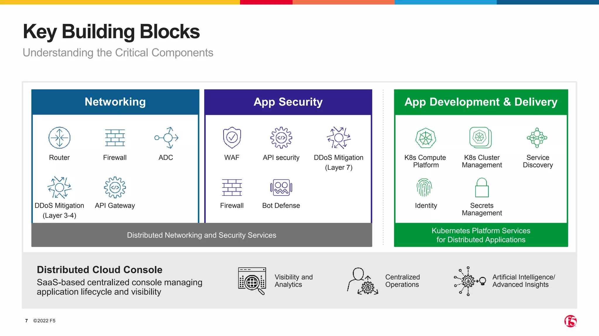 ©2022 F5
7
Key Building Blocks
Understanding the Critical Components
Centralized
Operations
Visibility and
Analytics
Artificial Intelligence/
Advanced Insights
App Security
Distributed Cloud Console
SaaS-based centralized console managing
application lifecycle and visibility
WAF
Firewall
DDoS Mitigation
(Layer 7)
Bot Defense
API security
Networking
Router Firewall ADC
DDoS Mitigation
(Layer 3-4)
API Gateway
App Development & Delivery
K8s Compute
Platform
Identity
Service
Discovery
Secrets
Management
K8s Cluster
Management
Distributed Networking and Security Services
Kubernetes Platform Services
for Distributed Applications
 