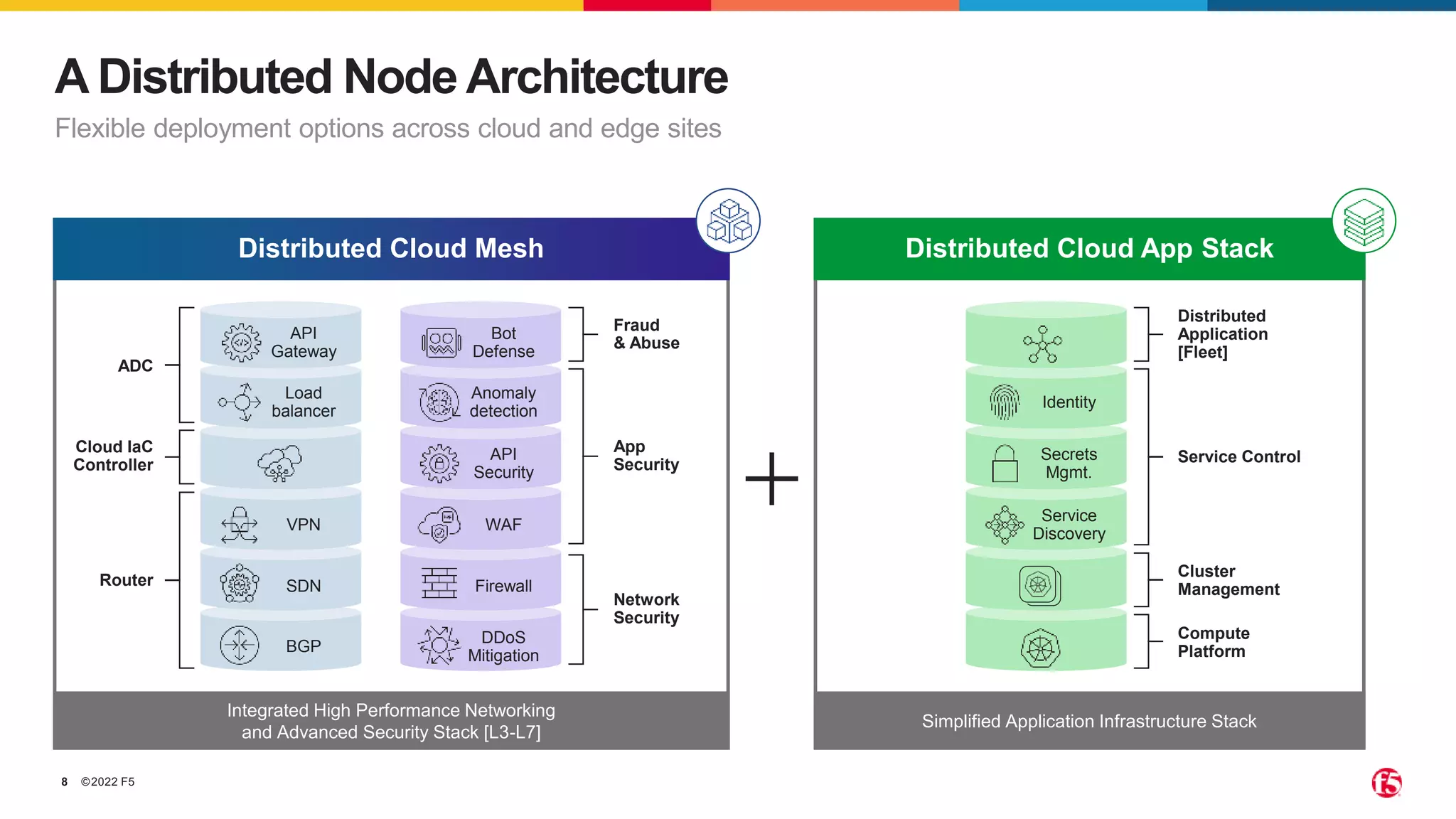 ©2022 F5
8
A Distributed Node Architecture
Flexible deployment options across cloud and edge sites
Distributed Cloud Mesh
Integrated High Performance Networking
and Advanced Security Stack [L3-L7]
API
Gateway
Load
balancer
VPN
SDN
BGP
Bot
Defense
Anomaly
detection
WAF
Firewall
DDoS
Mitigation
API
Security
ADC
Cloud IaC
Controller
Router
Fraud
& Abuse
App
Security
Network
Security
Distributed Cloud App Stack
Simplified Application Infrastructure Stack
Identity
Service
Discovery
Secrets
Mgmt.
Distributed
Application
[Fleet]
Service Control
Cluster
Management
Compute
Platform
 