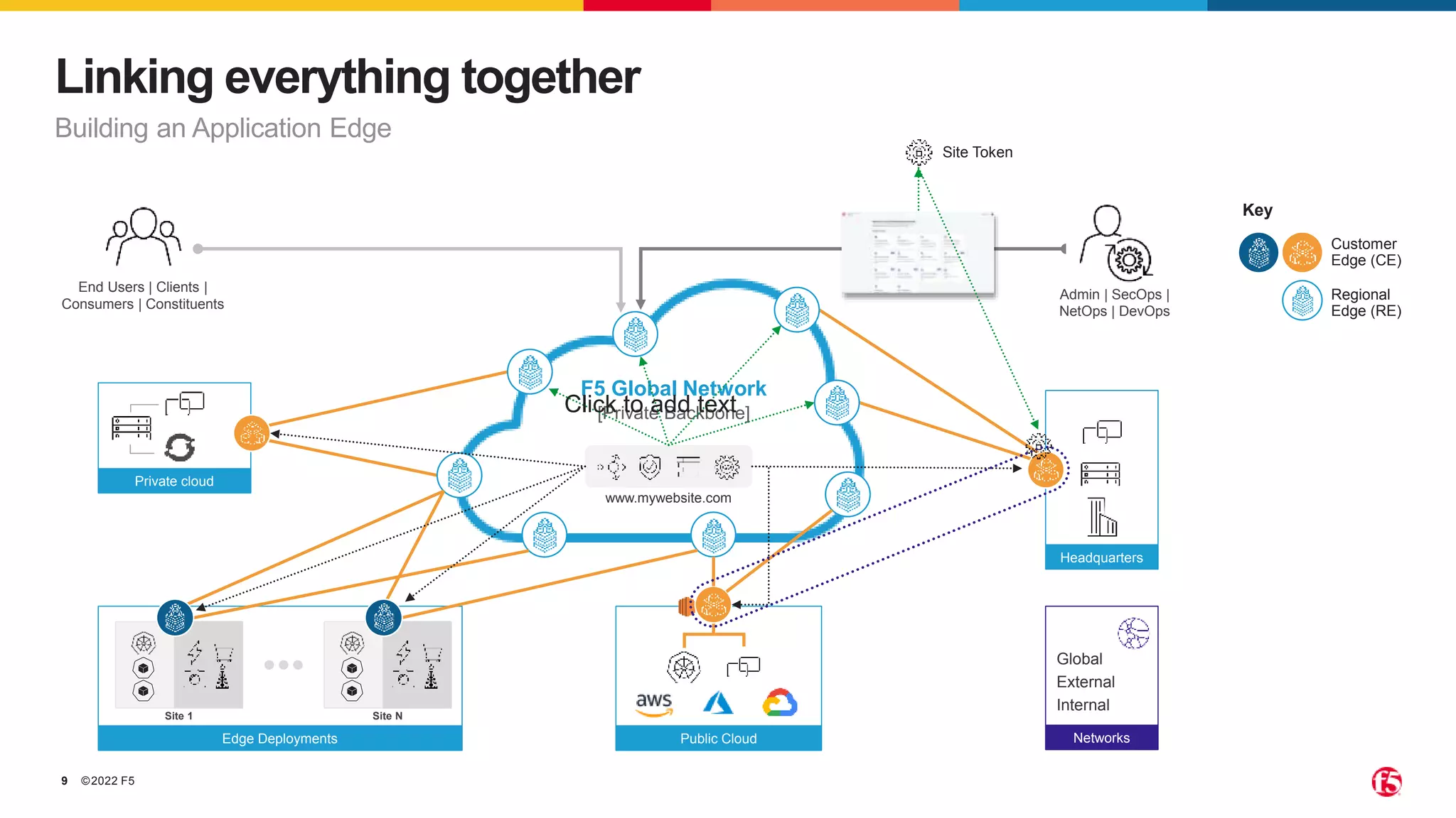 ©2022 F5
9
Headquarters
Linking everything together
Building an Application Edge
F5 Global Network
[Private Backbone]
Public Cloud
Site 1 Site N
Edge Deployments
Admin | SecOps |
NetOps | DevOps
End Users | Clients |
Consumers | Constituents
Private cloud
Networks
Global
External
Internal
www.mywebsite.com
Site Token
Regional
Edge (RE)
Customer
Edge (CE)
Key
Click to add text
 