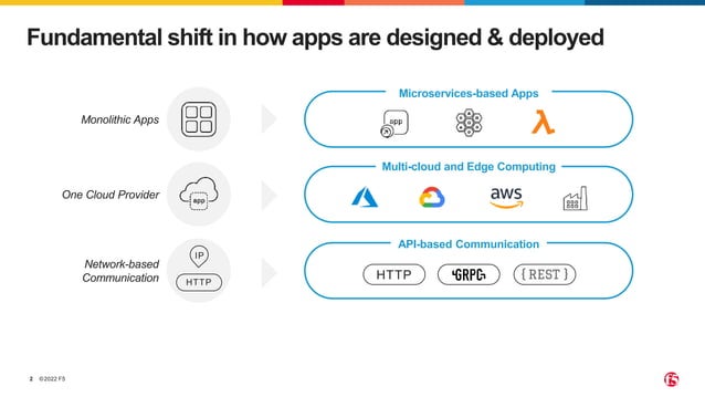 F5 Distributed Cloud Pptx F5 Distributed Cloud Pptx