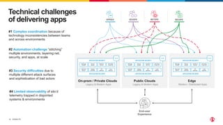 ©2022 F5
4
Technical challenges
of delivering apps
End-user
Experience
Public Clouds
Legacy & Modern Apps
On-prem / Private Clouds
Legacy & Modern Apps
Edge
Modern / Distributed Apps
NETOPS
APPDEV DEVOPS SECOPS
Web app
firewall
Secure
access
Ingress
controller
Denial of
service
API
gateway
App/web
server
Load
balancer
Anti-fraud
& anti-bot
APPLICATION SECURITY
APPLICATION DELIVERY
Web app
firewall
Secure
access
Ingress
controller
Denial of
service
API
gateway
App/web
server
Load
balancer
Anti-fraud
& anti-bot
APPLICATION SECURITY
APPLICATION DELIVERY
Web app
firewall
Secure
access
Ingress
controller
Denial of
service
API
gateway
App/web
server
Load
balancer
Anti-fraud
& anti-bot
APPLICATION SECURITY
APPLICATION DELIVERY
#1 Complex coordination because of
technology inconsistencies between teams
and across environments
#3 Security difficulties due to
multiple different attack surfaces
and sophistication of bad actors
#2 Automation challenge ”stitching”
multiple environments, layering net,
security, and apps, at scale
#4 Limited observability of silo’d
telemetry trapped in disjointed
systems & environments
 