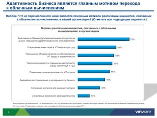Объединениеоблачныхсред с помощьюгибридногооблакаИнициатива VMware vCloudИТ нуждаются в облакедляобеспеченияэффективностии адаптивности