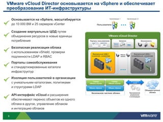 Облачнаямодельтребуетэластичности, доступапотребованию и объединенияресурсов в пулыТолько VMware предлагаетнастоящееобъединение в пулыс помощьювиртуальныхЦОДРешение vCloudТолько решения VMware решаютвсетризадачиВычислительнаясредаконечногопользователяОблачная инфраструктураОблачная платформа для приложенийТолько VMware предоставляетгибридноеоблакоЧастное облакоНабазеvCloudОбщественное облакоКорпоративноегибридноеоблако