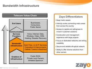 Bandwidth Infrastructure


                        Telecom Value Chain
                                                                         Zayo Differentiators
                                                                    • Deep metro assets

                     End Users             Businesses,              • Intercity routes connecting metro areas
                                           Consumers,
                                                                     from across the country
                                           Public Sector
                                                                    • Access to capital and willingness to
                Communication                                        invest in customer solutions
                  Services           Voice, Internet, Data,
                                                                    • Construction and management
                  Providers          Wireless, Video, CDN,
                                   Hosting, Disaster Recovery        experience with large projects
                                                                    • Focus on dedicated networks and strong
                    Bandwidth                                        scalability
                  Infrastructure   Dark Fiber, Lit & IP Services,
                                   Colocation & Interconnects,      • Secure and reliable all-optical network
                                   Cellular Towers & Backhaul       • Ability to offer diverse solutions from
                                                                      other carriers

                   Enablers of            Public ROW,
                  Infrastructure      Private Land Owners,
                                       Wireless Spectrum


4 | Proprietary and Confidential
 