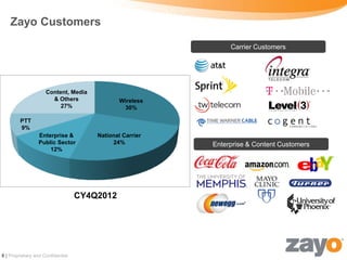 Zayo Customers

                                                               Carrier Customers




                     Content, Media
                       & Others                Wireless
                          27%                   30%

        PTT
        9%
                 Enterprise &          National Carrier
                 Public Sector              24%           Enterprise & Content Customers
                     12%




                                   CY4Q2012




8 | Proprietary and Confidential
 