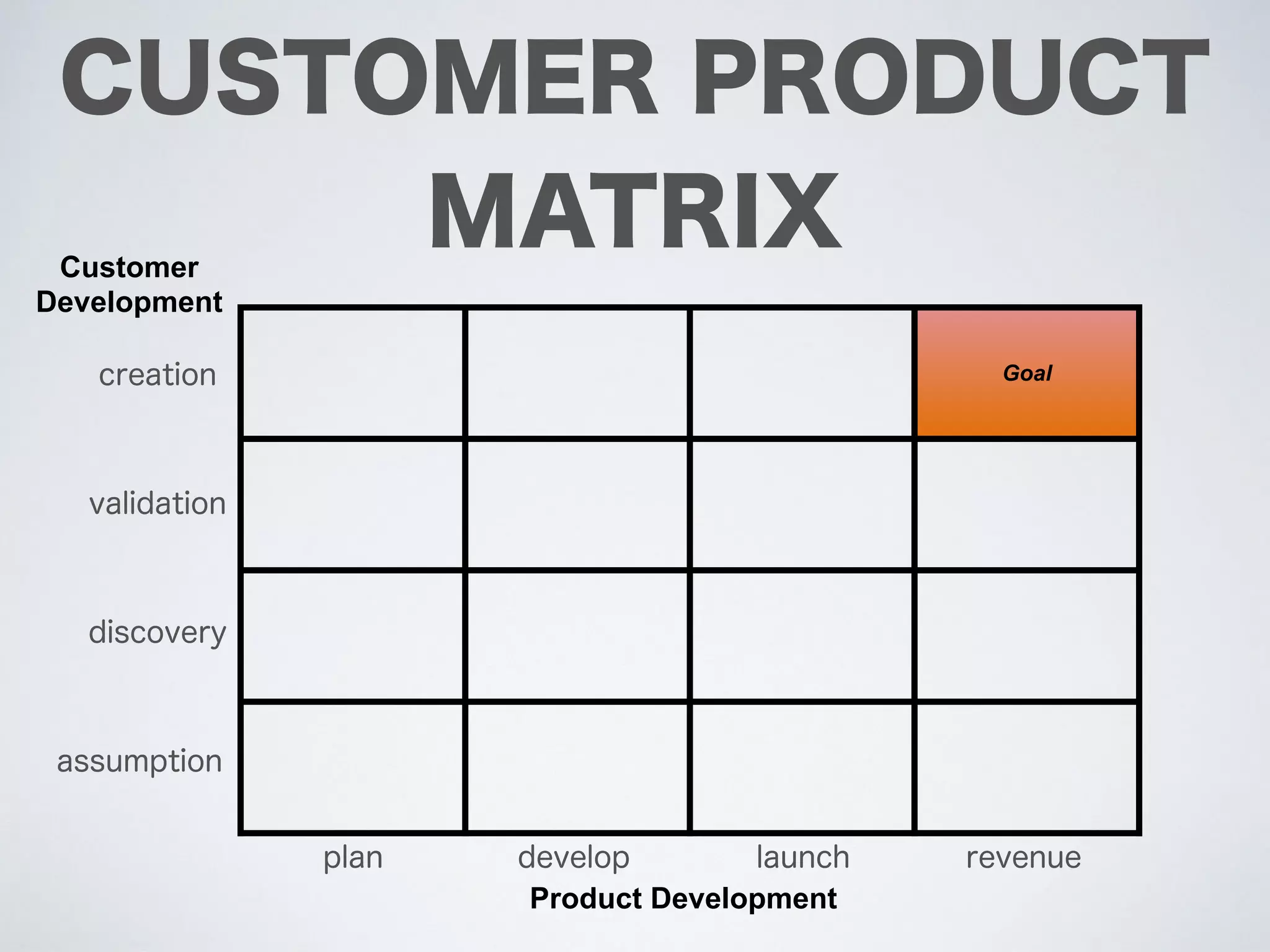 CUSTOMER PRODUCT
MATRIX
assumption
discovery
develop launch scale
validation
plan
Customer
Development
Product Development
creation
 