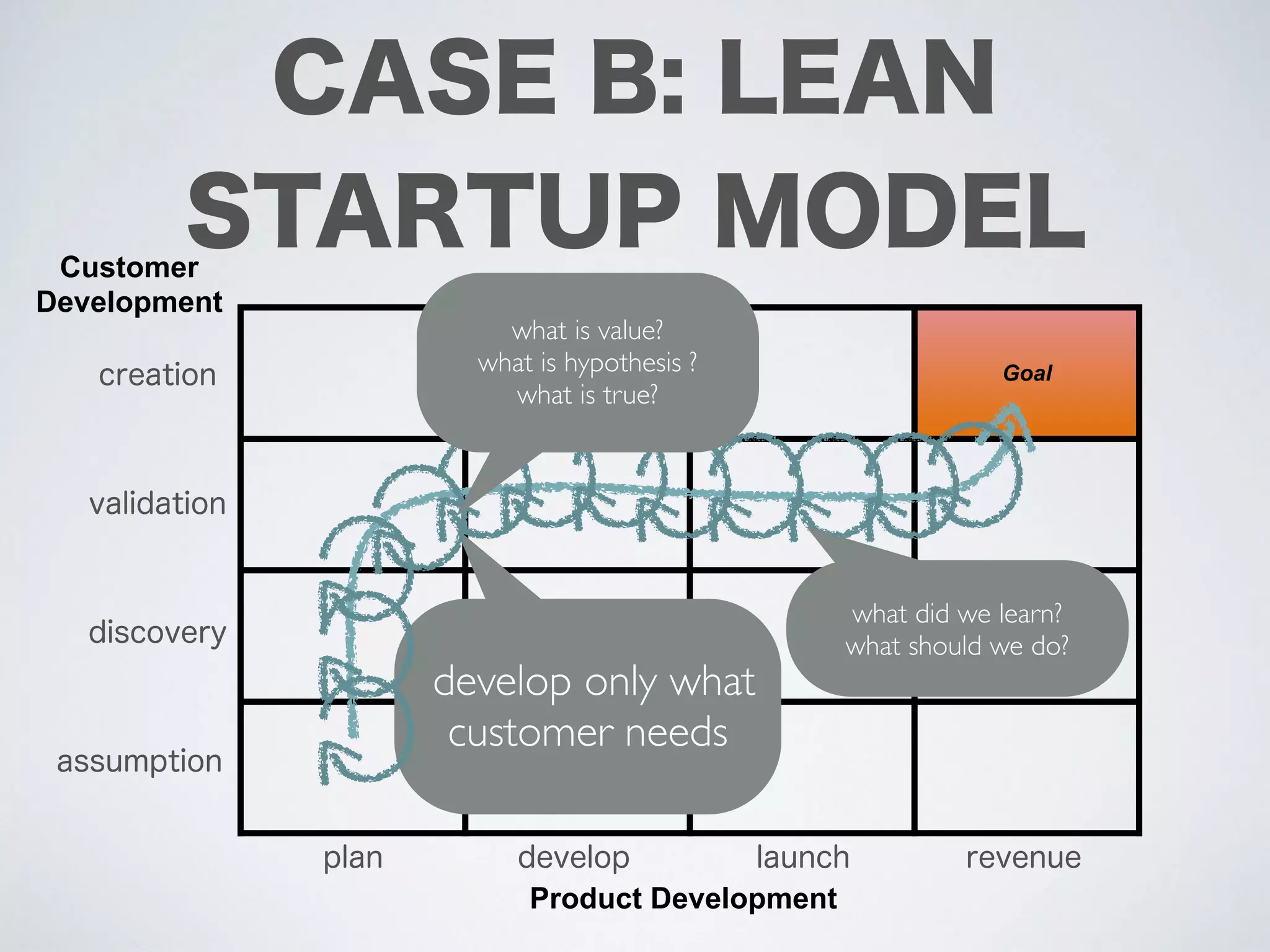 CASE C: AGILE
DEVELOPMENT MODEL
assumption
discovery
develop launch scale
validation
plan
Customer
Development
Product Development
creation
develop and check
what customer
needs
what is value?
what is hypothesis ?
what is true?
what did we learn?
what should we do?
 