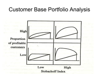 Customer Base Portfolio Analysis
 