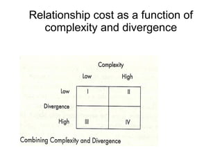 Relationship cost as a function of
complexity and divergence
 