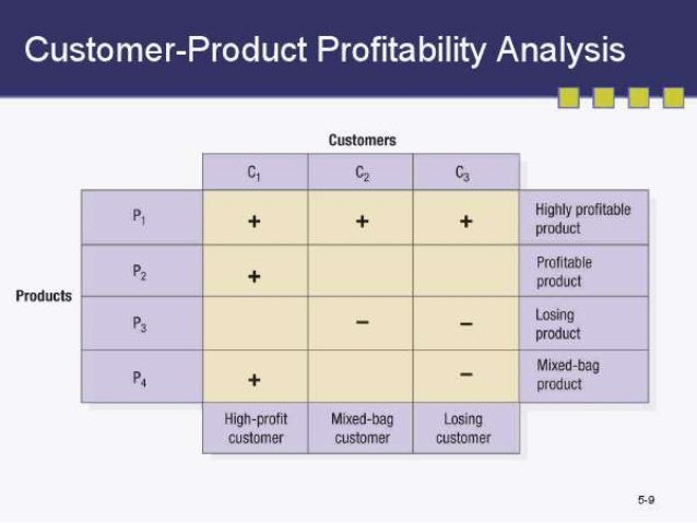 customer product profitability analysis