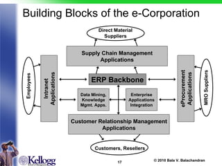 Building Blocks of the e-Corporation ERP Backbone Supply Chain Management Applications Data Mining, Knowledge Mgmt. Apps. Enterprise Applications Integration Customer Relationship Management Applications Intranet Applications eProcurement Applications Direct Material Suppliers Customers, Resellers Employees MRO Suppliers 