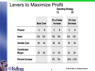 Levers to Maximize Profit 