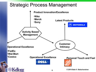Strategic Process Management Product Innovation/Excellence Nike Merck Sony Operational Excellence FedEx Wal-Mart Costco Latest Products Operational Excellence Personal Touch and Feel Customer Intimacy Activity Based Management 