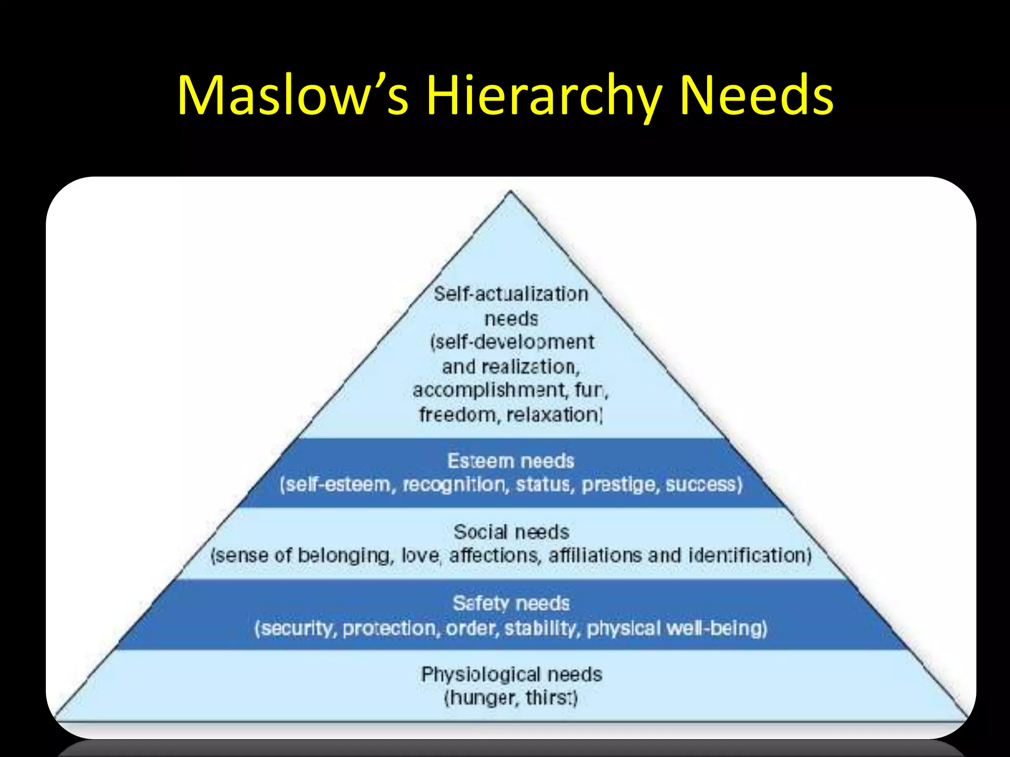 Maslow’s Hierarchy Needs
 