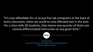 “It’s	now	affordable	for	us	to	put	five	lab	computers	in	the	back	of	
every	classroom,	when	we	could’ve	only	afforded	two	in	the	past.	
For	a	class	with	20	students,	that	means	one-quarter	of	them	can	
receive	differentiated	instruction	at	any	given	time.”
Tina	Henckel
Assistant	Director	of	STEM	and	Data	Management
Shelton	Public	Schools
 