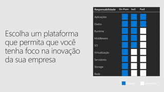Responsabilidade On-Prem IaaS PaaS
Aplicações
Dados
Runtime
Middleware
SO
Virtualização
Servidores
Storage
Rede
MicrosoftCliente
 