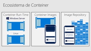 Conteiner ImagesConteiner Run-Time
Linux
Image Repository
Aplicações
Frameworks
de aplicação
 