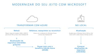 TRANSFORMAR COM AZURE
Atualização
Atualize para o Windows Server 2016 ou SQL
Server 2017 e obter Cloud e DevOps pronto
NO LOCAL
Rehost
Migrar cargas de trabalho 2008 e 2008 R2
para Azure VM ou Azure SQL Database MI
Refatorar, rearquitetar ou reconstruir
Inovar com contêineres do Windows Server
e Azure SQL Database MI
Atualizações de
segurança estendidas
gratuitas
Poupe mais com o
benefício híbrido Azure
(AHUB)
Comprar
atualizações de
segurança
estendidas
MODERNIZAR DO SEU JEITO COM MICROSOFT
 