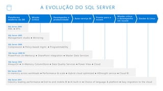 A EVOLUÇÃO DO SQL SERVER
SQL Server 2000
SQL Server 2005
SQL Server 2008
SQL Server 2008 R2
SQL Server 2012
SQL Server 2014
SQL Server 2017
 