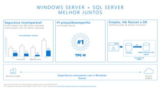 WINDOWS SERVER + SQL SERVER
MELHOR JUNTOS
TPC-H resultados não clusterizados a partir de 04/06/15, 5/04/15, 4/15/14 e 11/25/13, respectivamente. http://www.TPC.org/tpch/results/tpch_perf_results.asp?ResultType=noncluster
Instituto Nacional de padrões e tecnologia abrangente de atualização de dados de vulnerabilidade 5/4/2015
Segurança incomparável
8 anos listado como BD menos vulnerável
4 anos listado como SO menos vulnerável
Simples, HA flexível e DR
nenhuma junção de domínio necessária
221
277
233
430
92
73
40
156
0
50
100
150
200
250
300
350
400
450
500
2012 2013 2014 2015
Linux Kernel Windows Server
Sem perda de
dados
#1 preço/desempenho
com escala massiva
TPC-H
Vulnerabilidades relatadas
Experiência consistente com o Windows
Server
Nuvem privada Nuvem
pública
 