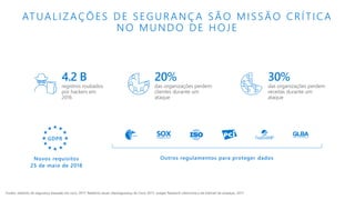 4.2 B
registros roubados
por hackers em
2016
20%
das organizações perdem
clientes durante um
ataque
Fontes: relatório de segurança baseado em risco, 2017; Relatório anual cibersegurança do Cisco 2017; Juniper Research cibercrime e da Internet de ameaças, 2017
ATUALIZAÇÕES DE SEGURANÇA SÃO MISSÃO CRÍTICA
NO MUNDO DE HOJE
Outros regulamentos para proteger dadosNovos requisitos
25 de maio de 2018
GDPR
30%
das organizações perdem
receitas durante um
ataque
 