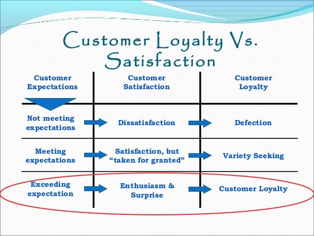 what is the relationship between companies and customers