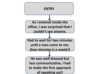 ENTRY


   As I entered inside the
office, I was surprised that I
    couldn’t see anyone.

Had to wait for two minutes
  until a man came to me.
 (two minutes is a waste!)

 He was well dressed but
less communicative, I had
to make the first approach
     of speaking out!
 