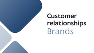 Customer
relationships
Brands
 