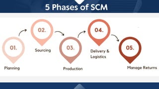 Customer relationship management and supply chain management | PDF