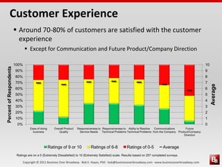 Copyright © 2011 Business Over Broadway · Bob E. Hayes, PhD · bob@businessoverbroadway.com · www.businessoverbroadway.com
0
1
2
3
4
5
6
7
8
9
10
0%
10%
20%
30%
40%
50%
60%
70%
80%
90%
100%
Ease of doing
business
Overall Product
Quality
Responsiveness to
Service Needs
Responsiveness to
Technical Problems
Ability to Resolve
Technical Problems
Communications
from the Company
Future
Product/Company
Direction
Average
PercentofRespondents
Ratings of 9 or 10 Ratings of 6-8 Ratings of 0-5 Average
Ratings are on a 0 (Extremely Dissatisfied) to 10 (Extremely Satisfied) scale. Results based on 257 completed surveys.
 Around 70-80% of customers are satisfied with the customer
experience
 Except for Communication and Future Product/Company Direction
Customer Experience
 