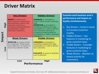 Copyright © 2011 Business Over Broadway · Bob E. Hayes, PhD · bob@businessoverbroadway.com · www.businessoverbroadway.com
Examine each business area’s
performance and impact on
loyalty simultaneously.
1. Key Drivers – Invest in areas
to increase Customer
Loyalty.
2. Hidden Drivers – Use
features in marketing to
grow customer base.
3. Visible Drivers – Consider
features in marketing to
grow customer base.
4. Weak Drivers – Monitor as
lowest priority for
investment.
Driver Matrix
 