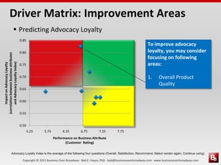 Copyright © 2011 Business Over Broadway · Bob E. Hayes, PhD · bob@businessoverbroadway.com · www.businessoverbroadway.com
 Predicting Advocacy Loyalty
0.50
0.55
0.60
0.65
0.70
0.75
0.80
0.85
5.25 5.75 6.25 6.75 7.25 7.75
ImpactonAdvocacyLoyalty
(correlationbetweenbusinessattributes
andAdvocacyLoyaltyIndex)
Performance on Business Attribute
(Customer Rating)
Advocacy Loyalty Index is the average of the following four questions (Overall, Satisfaction, Recommend, Select vendor again, Continue using).
To improve advocacy
loyalty, you may consider
focusing on following
areas:
1. Overall Product
Quality
Driver Matrix: Improvement Areas
 