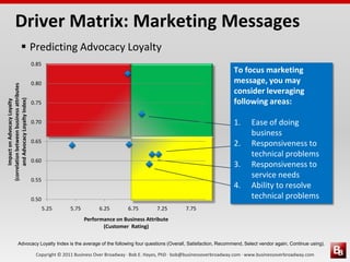 Copyright © 2011 Business Over Broadway · Bob E. Hayes, PhD · bob@businessoverbroadway.com · www.businessoverbroadway.com
 Predicting Advocacy Loyalty
To focus marketing
message, you may
consider leveraging
following areas:
1. Ease of doing
business
2. Responsiveness to
technical problems
3. Responsiveness to
service needs
4. Ability to resolve
technical problems0.50
0.55
0.60
0.65
0.70
0.75
0.80
0.85
5.25 5.75 6.25 6.75 7.25 7.75
ImpactonAdvocacyLoyalty
(correlationbetweenbusinessattributes
andAdvocacyLoyaltyIndex)
Performance on Business Attribute
(Customer Rating)
Advocacy Loyalty Index is the average of the following four questions (Overall, Satisfaction, Recommend, Select vendor again, Continue using).
Driver Matrix: Marketing Messages
 