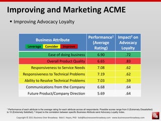 Copyright © 2011 Business Over Broadway · Bob E. Hayes, PhD · bob@businessoverbroadway.com · www.businessoverbroadway.com
Business Attribute
Performance1
(Average
Rating)
Impact2 on
Advocacy
Loyalty
Ease of doing business 6.90 .72
Overall Product Quality 6.65 .83
Responsiveness to Service Needs 7.08 .62
Responsiveness to Technical Problems 7.19 .62
Ability to Resolve Technical Problems 7.03 .59
Communications from the Company 6.68 .64
Future Product/Company Direction 5.69 .64
ImproveLeverage Consider
1 Performance of each attribute is the average rating for each attribute across all respondents. Possible scores range from 0 (Extremely Dissatisfied)
to 10 (Extremely Satisfied); 2 Impact is the correlation between specific Business Attribute sand Advocacy Loyalty Index.
 Improving Advocacy Loyalty
Improving and Marketing ACME
 
